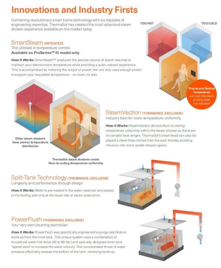 6kW Steam Shower Generator | ThermaSol PROI-84